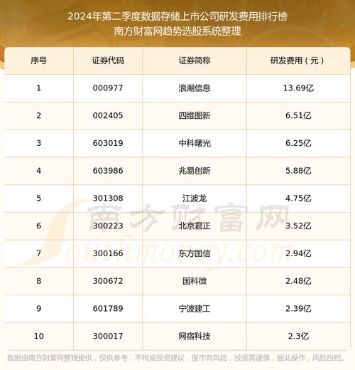 2024年Q2数据存储上市公司研发投入十强 创新驱动格局与新趋势